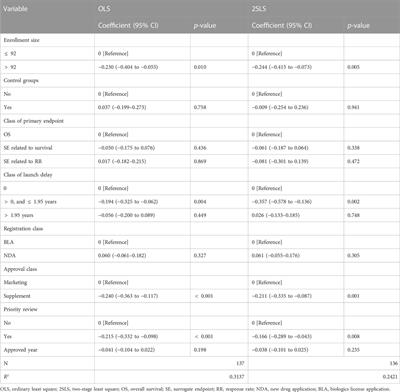 Review time of oncology drugs and its underlying factors: an exploration in China